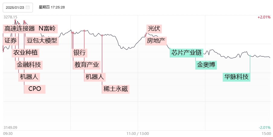 冀东装备录得6天3板