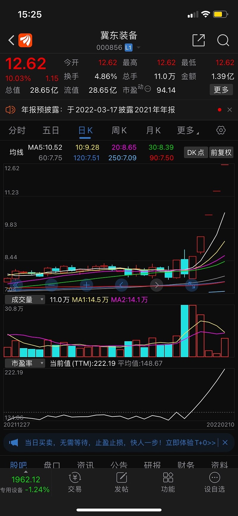 冀东装备录得6天3板