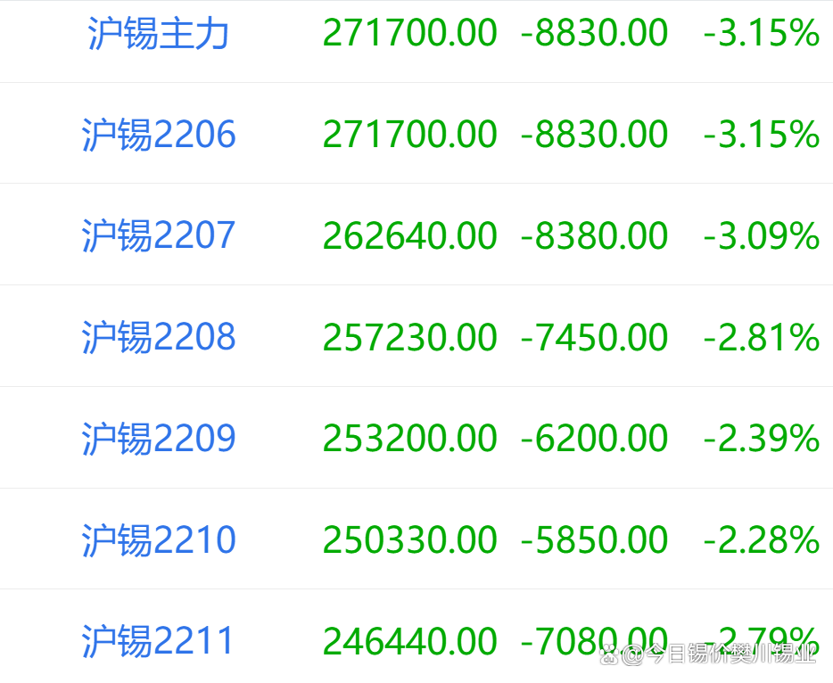 居高不下的锡价抑制消费 短期沪锡期价或有调整