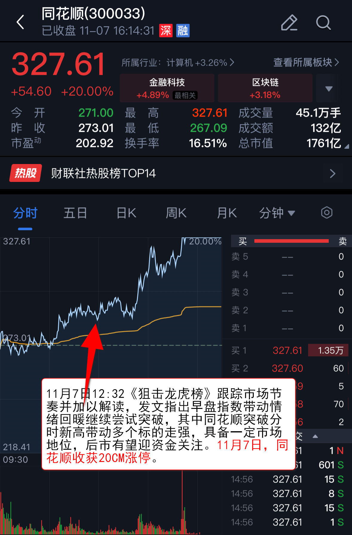 揭秘涨停 | 超200万手买单抢筹，算力概念大涨
