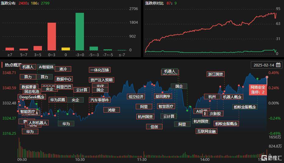 梦网科技龙虎榜：营业部净卖出1.21亿元
