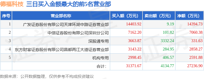 北自科技龙虎榜：营业部净买入1711.08万元