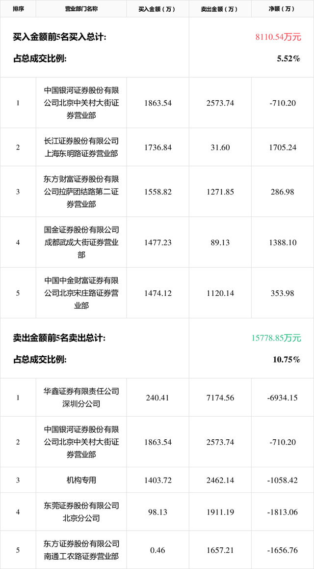 金桥信息振幅16.15%，沪股通龙虎榜上净卖出4010.73万元