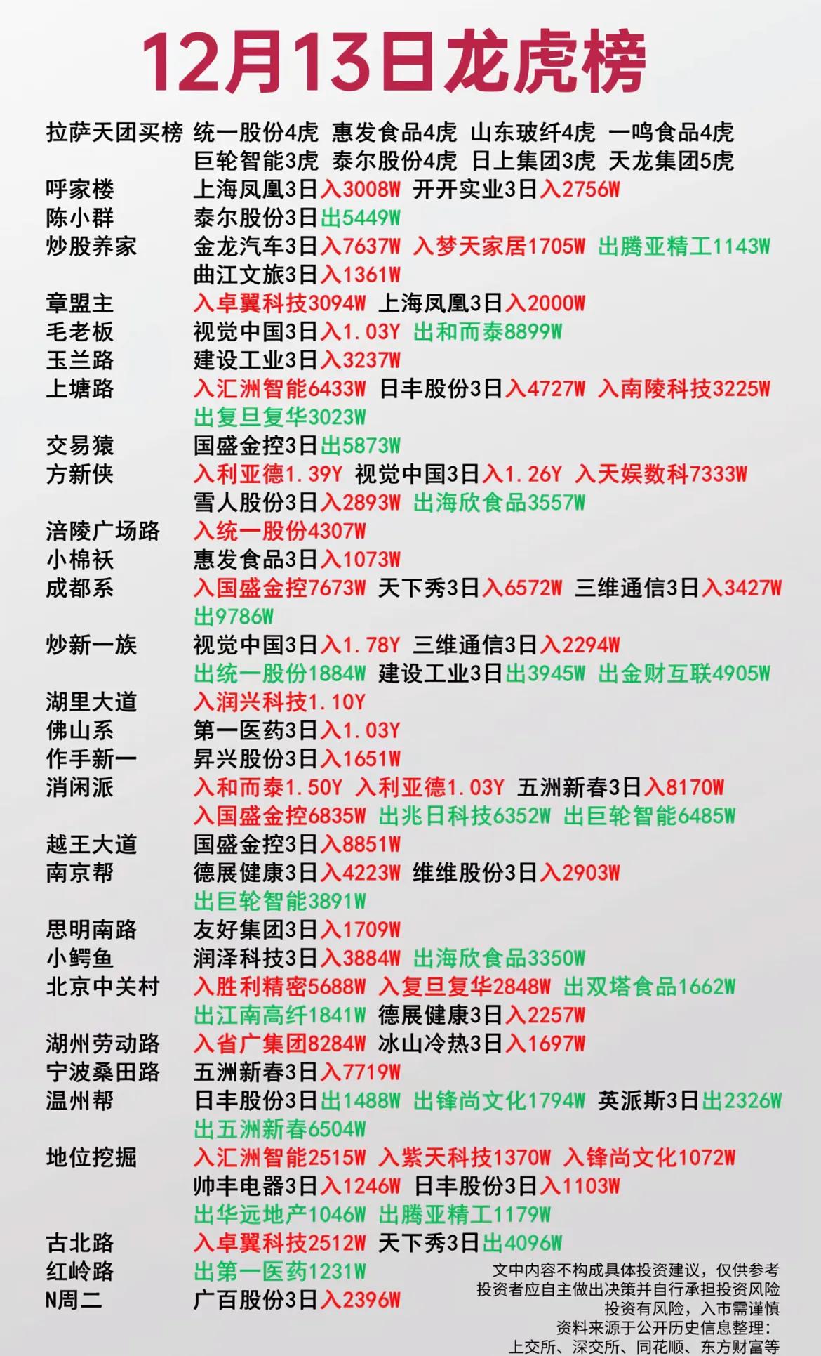 金桥信息振幅16.15%，沪股通龙虎榜上净卖出4010.73万元