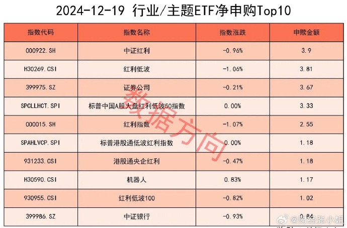 市场早盘震荡调整，中证A500指数下跌0.36%，3只中证A500相关ETF成交额超20亿元