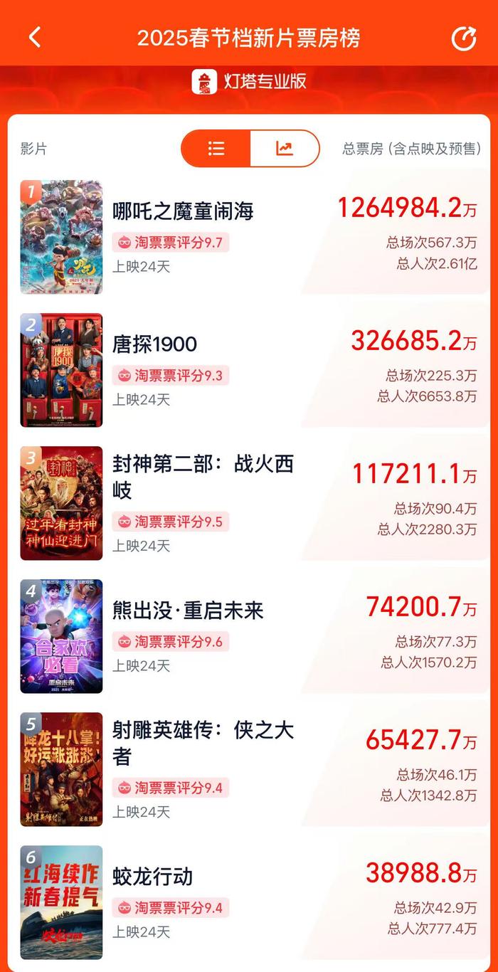 博纳影业发生大宗交易 成交溢价率11.75%