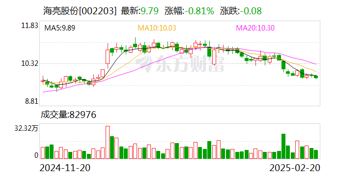 海亮股份现2笔大宗交易 总成交金额1.02亿元