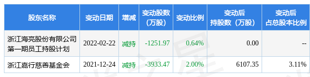 海亮股份现2笔大宗交易 总成交金额1.02亿元
