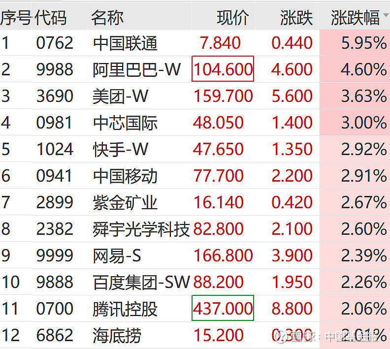 炸裂，封单一度超444万手，电信巨头罕见涨停！