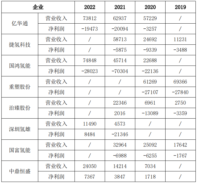 氢能行业现并购 亿华通拟收购旭阳氢能