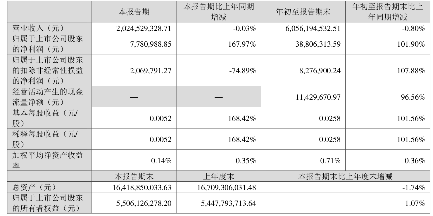华康股份：2024年净利同比降27.72% 拟10派5元