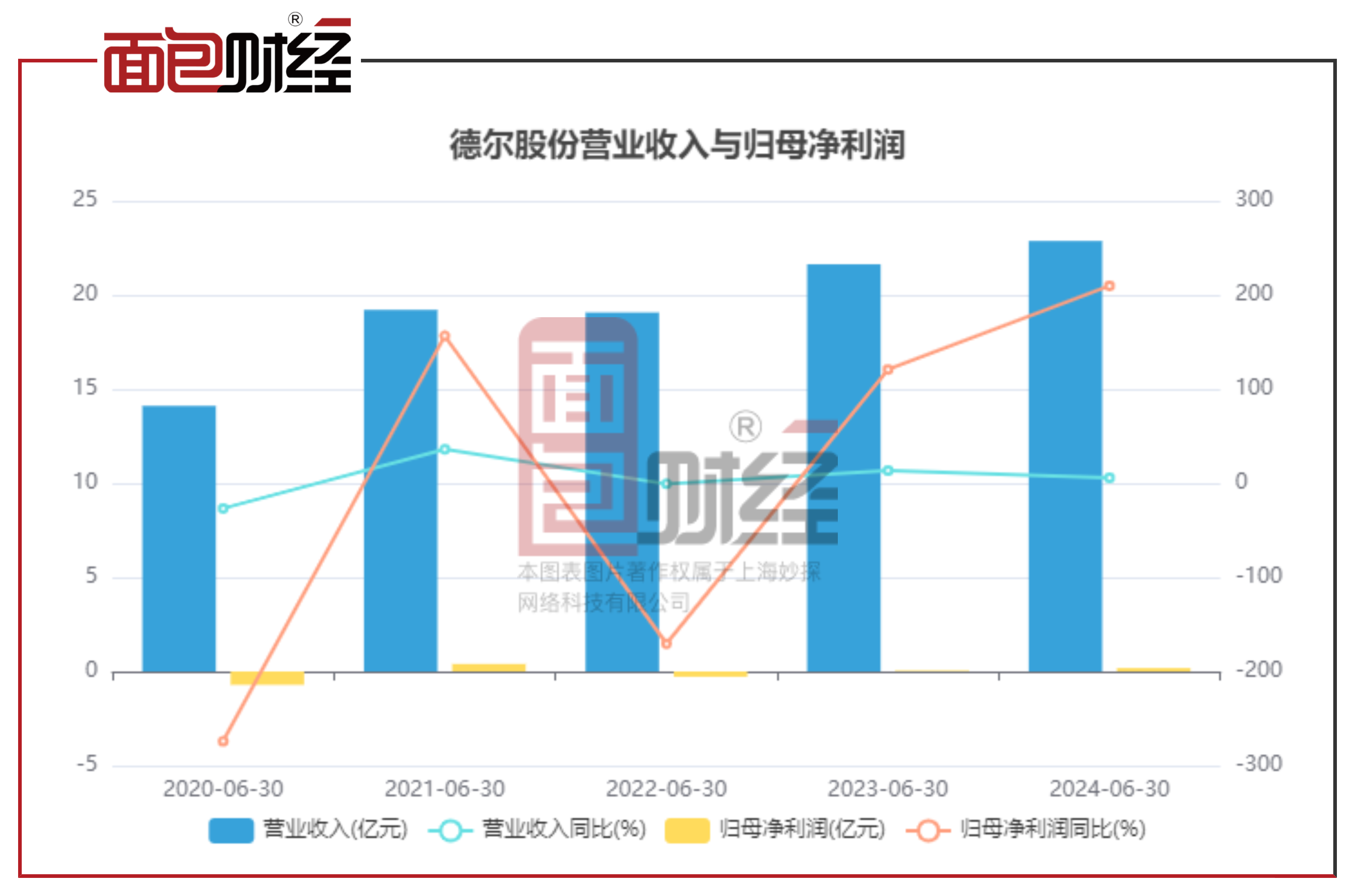 大全能源业绩快报：2024年净利润亏损27.18亿元