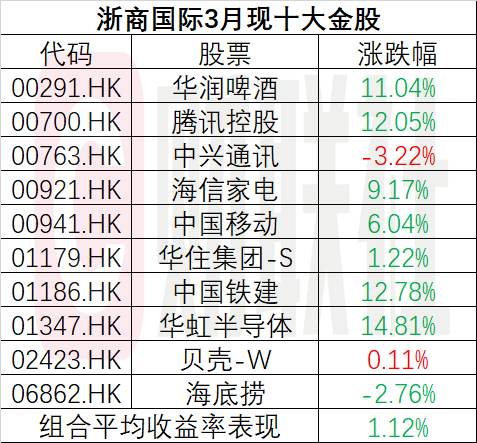 2月金股最高涨超150%！3月金股来袭，腾讯成人气王