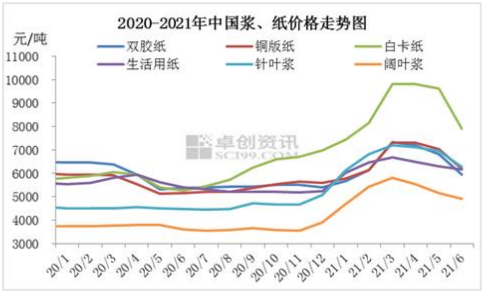（2025年3月3日）今日纸浆期货最新价格行情查询
