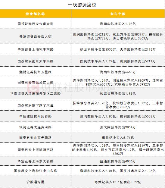 今日北向资金ETF买入及卖出成交额为27.34亿元