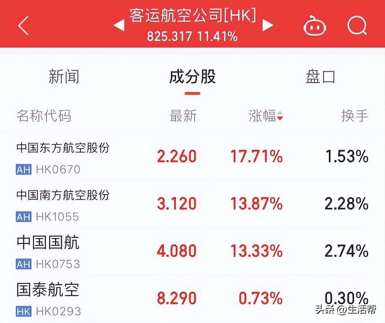 A股午后拉升！港股大爆发！