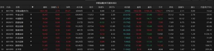 银河证券：多方面因素共同推动非银板块景气度上行