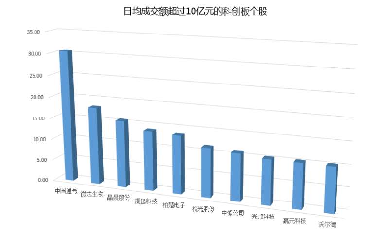 科创板股融资融券余额每日变动（3月6日）