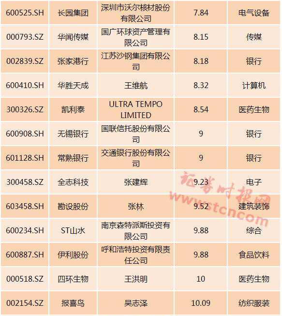 谁在买？5连板后，这家A股公司，被私募举牌