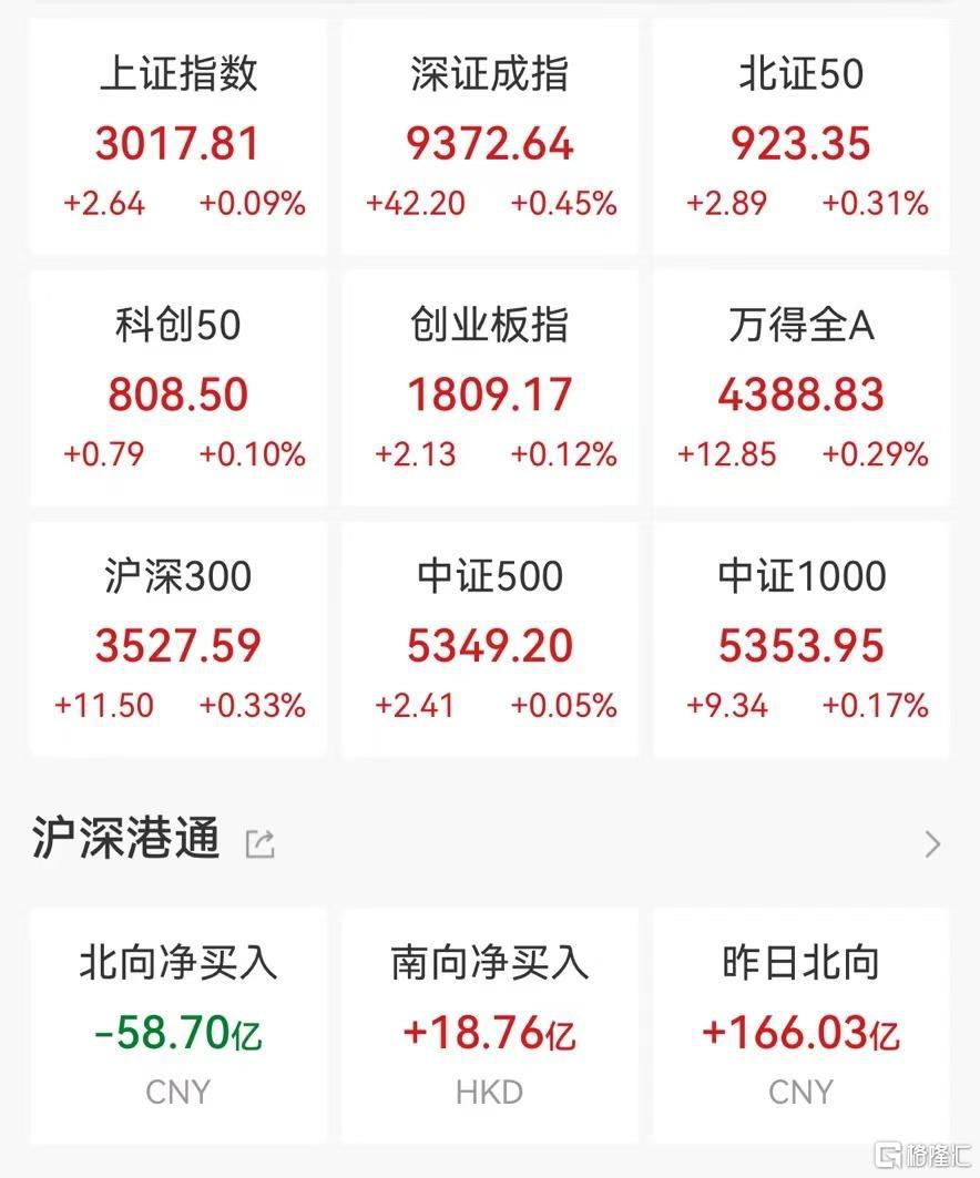 午评：沪指震荡微涨，有色、煤炭等板块拉升，AI智能体概念等活跃