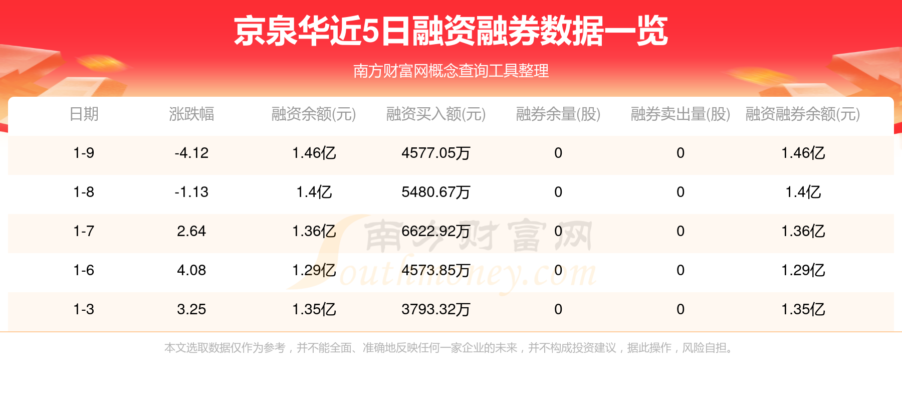 健康元：公司已累计回购股份44,747,034股，支付总金额为49,998.36万元并完成注销