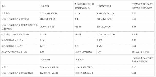 近十年营收首次“失速”！中科曙光两大产品线收入缩水，投资收益和补助撑起过半利润