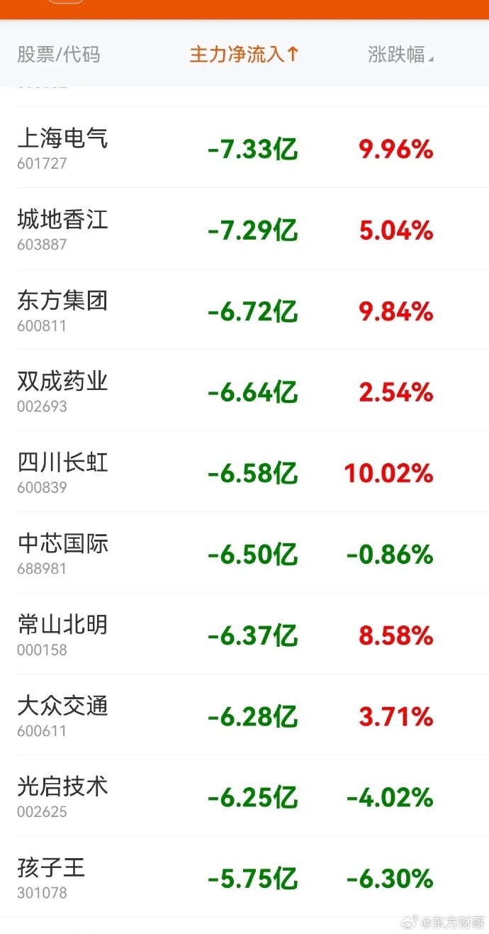主力资金 | 5股尾盘被盯上，主力出手超亿元