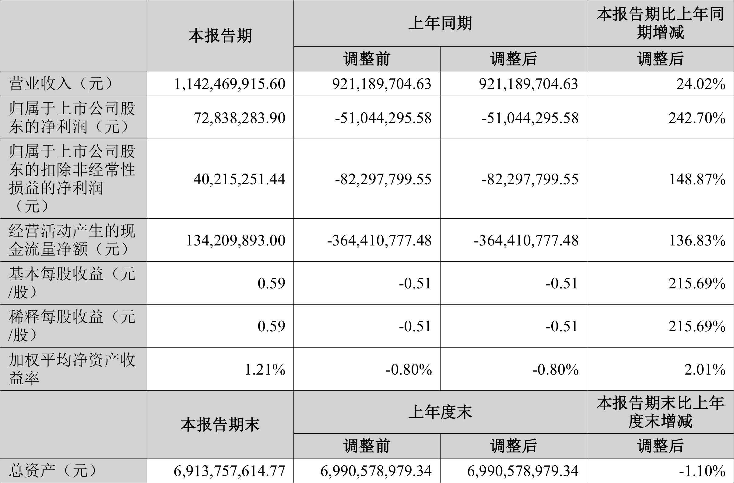 日均赚1.39亿元，十年来营收首降！巨头宣布：10派45.53元！