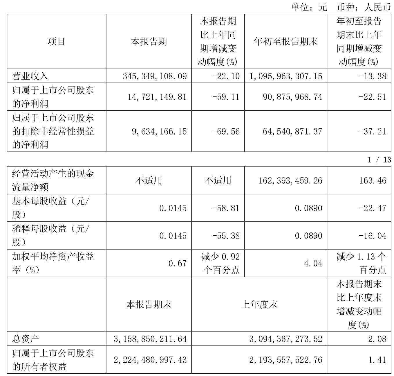 日均赚1.39亿元，十年来营收首降！巨头宣布：10派45.53元！