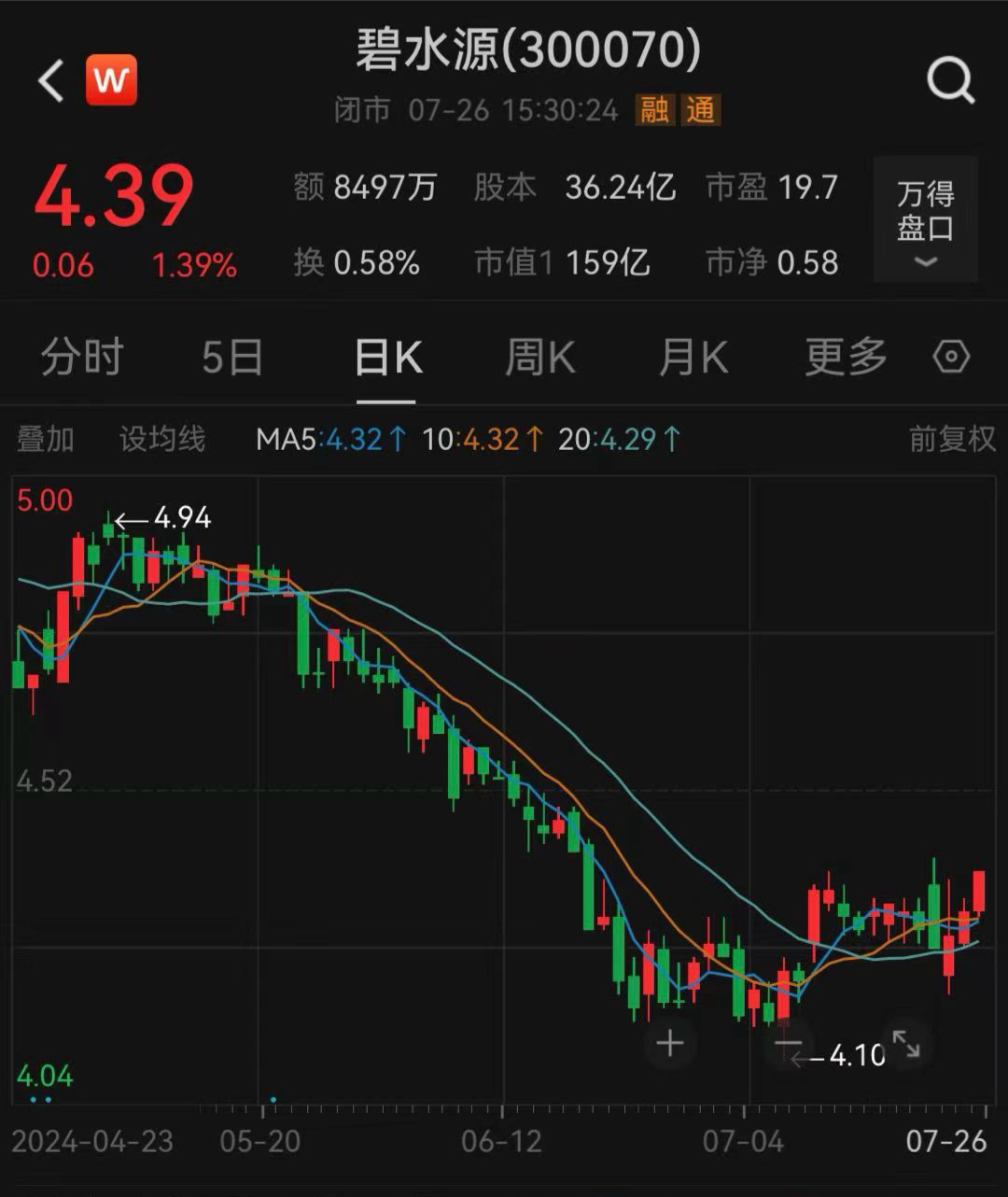 日均赚1.39亿元，十年来营收首降！巨头宣布：10派45.53元！