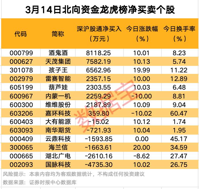 孩子王3月14日龙虎榜数据