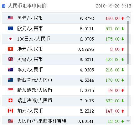 人民币兑美元中间价报7.1733 下调45点
