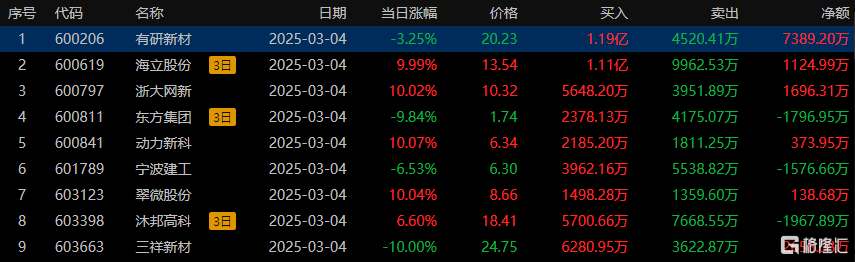 684.68万元主力资金今日抢筹建筑材料板块