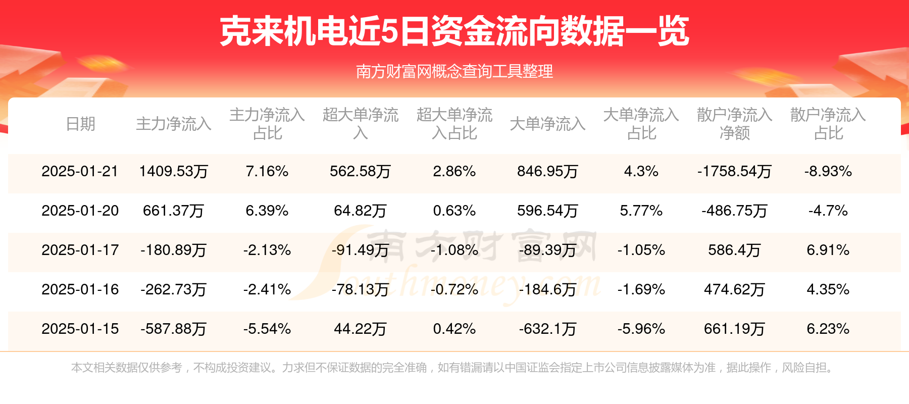 乳业概念涨1.97%，主力资金净流入9股