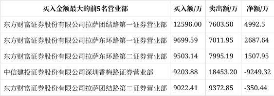 684.68万元主力资金今日抢筹建筑材料板块