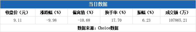 金逸影视跌停，龙虎榜上机构买入36.51万元，卖出1035.34万元