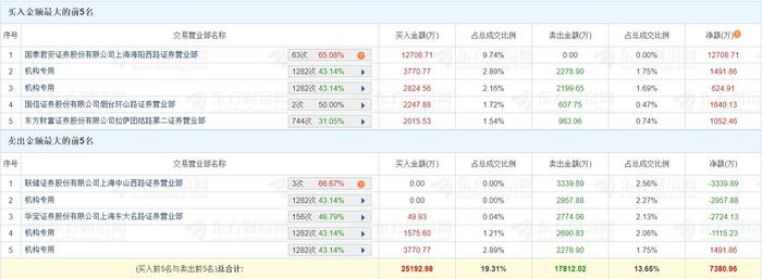 金逸影视跌停，龙虎榜上机构买入36.51万元，卖出1035.34万元