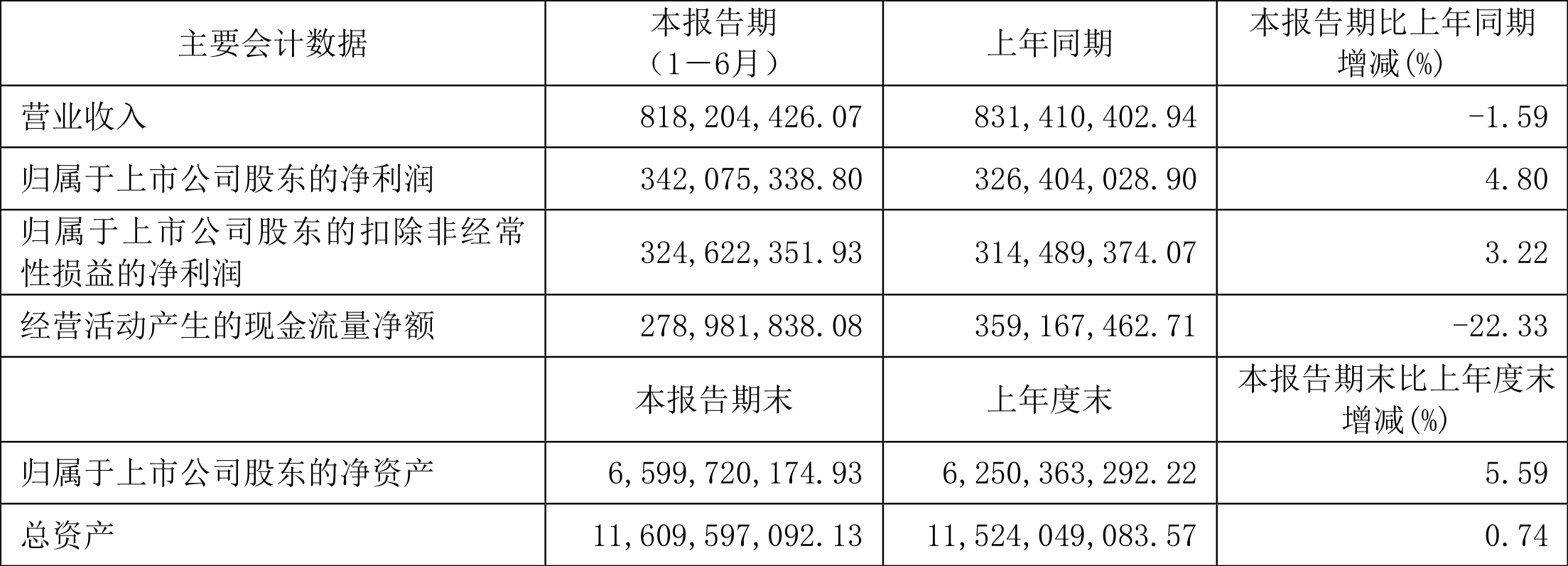鲁北化工：2024年净利润同比增长157.28% 拟10派0.5元