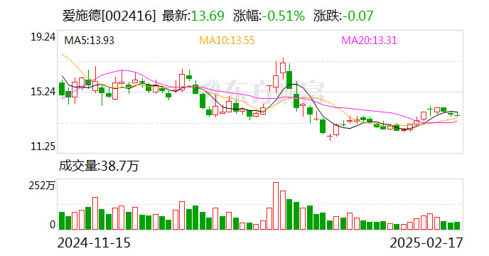 万达电影：公司《2025年第一季度报告》预计将于4月29日与《2024年年度报告》同时披露