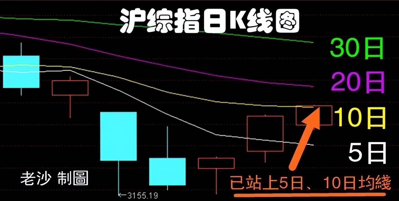 173只股短线走稳 站上五日均线