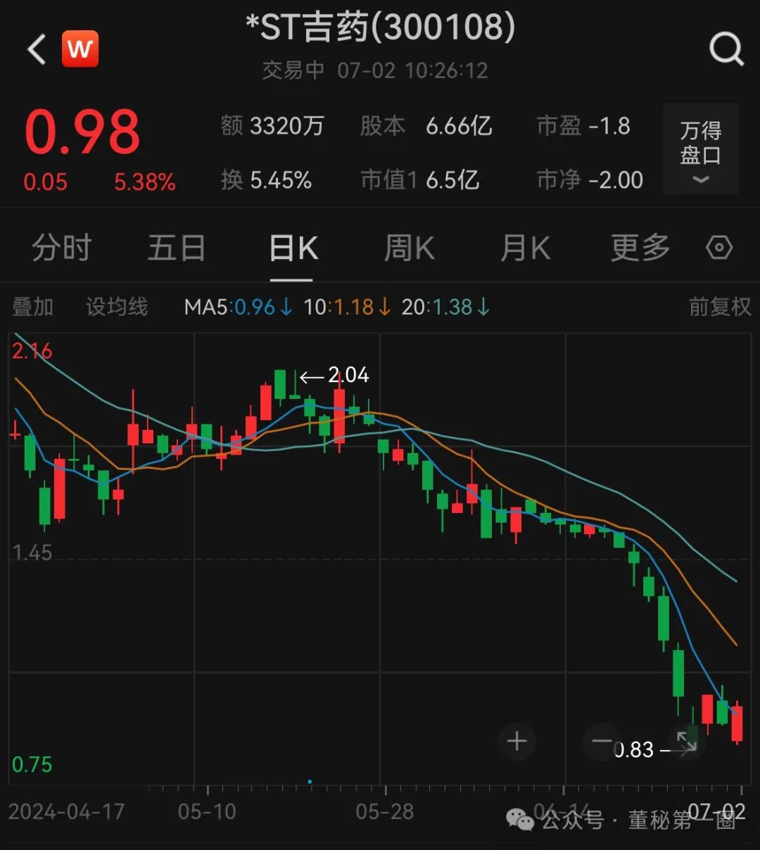 *ST吉药：存在可能因股价低于面值被终止上市风险