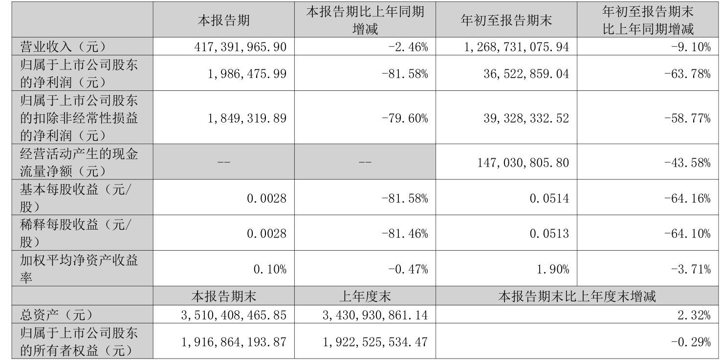 华润双鹤：2024年净利润同比下降2.55% 拟10派3.71元
