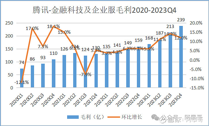 腾讯：毛利、经营利润连续九个季度超越营收增长