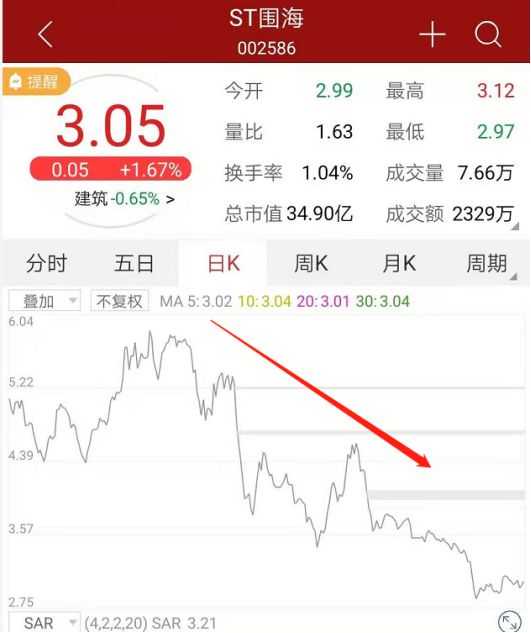 *ST围海录得7天6板