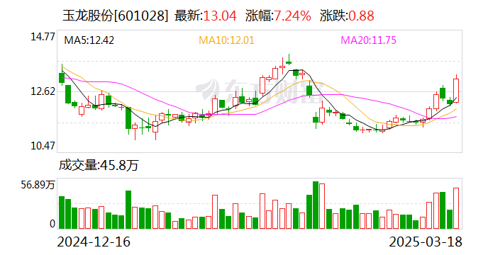 【公告精选】玉龙股份拟主动退市；中科通达、新铝时代等公司重组预案出炉