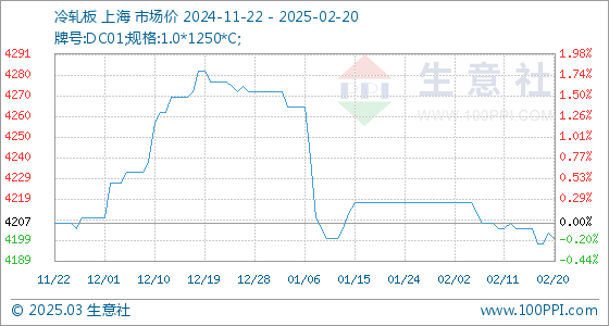 2025年3月31日今日厦门冷轧盒板价格最新行情消息
