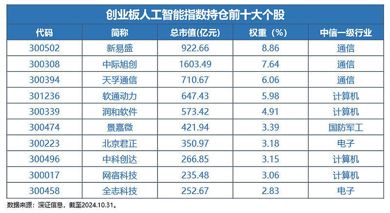 中证科创创业50指数ETF今日合计成交额3.60亿元，环比增加34.36%