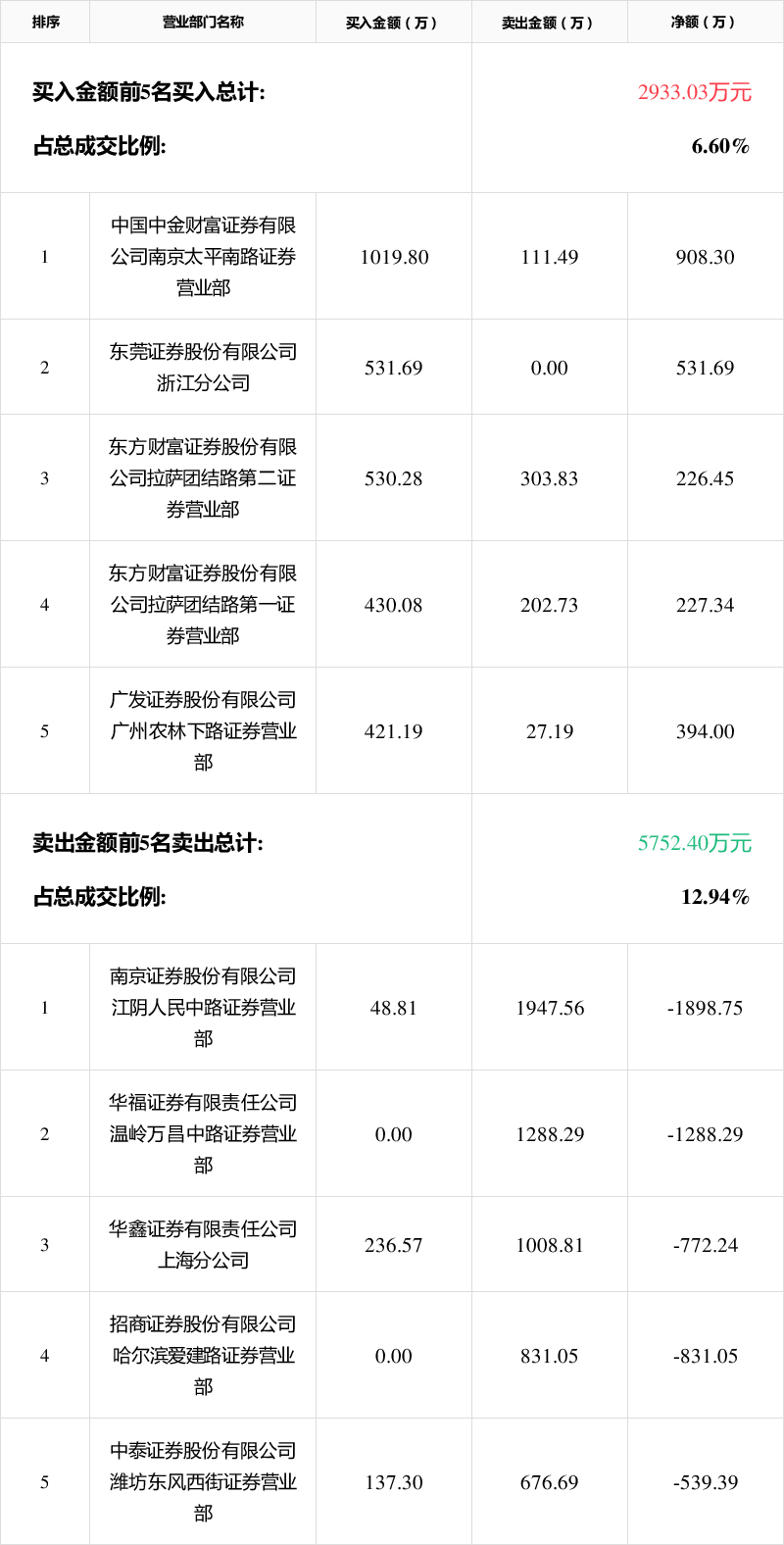 潍柴重机龙虎榜数据（3月31日）