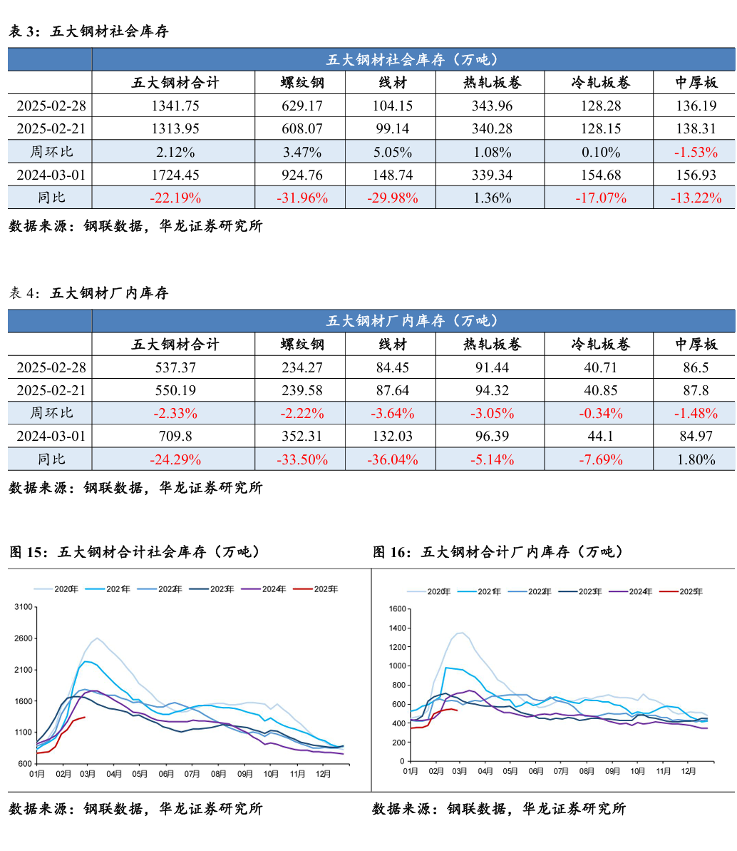 螺纹钢重心下移 钢材下游需求复苏节奏较为缓慢