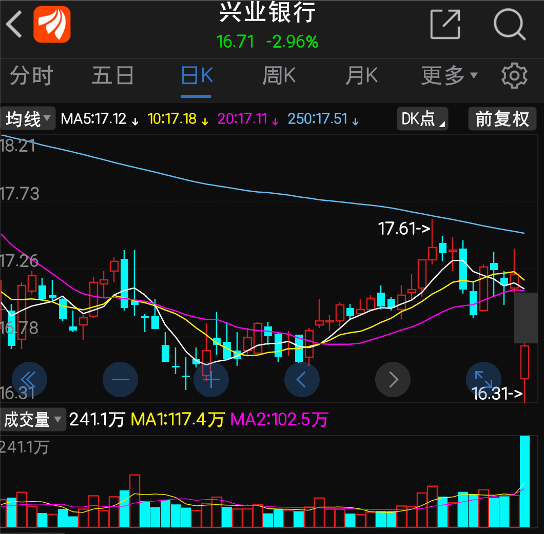 今日1042只个股突破五日均线